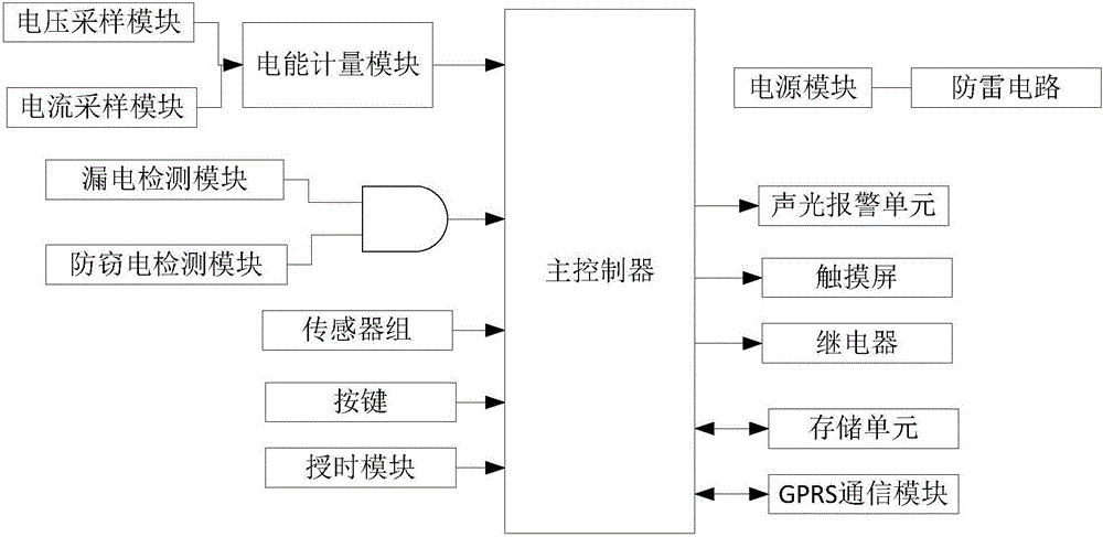 一種帶有智能提醒功能的電力計(jì)量系統(tǒng)的制作方法附圖