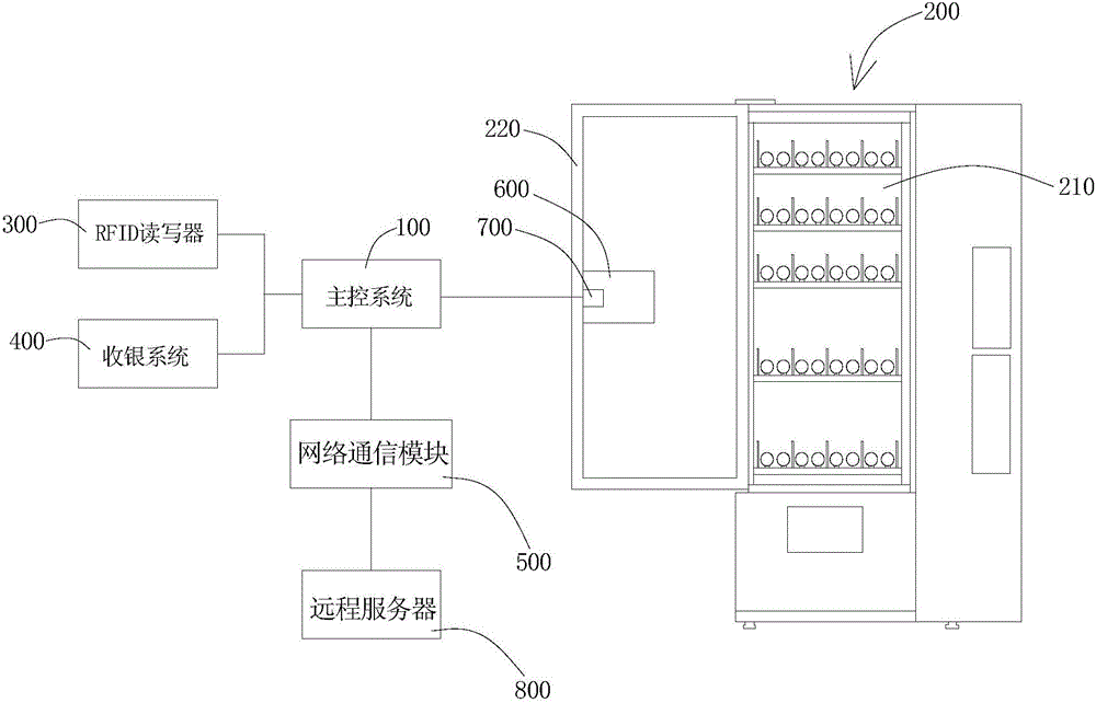 一種具有指紋識別功能的自選式智能自動售貨機的制作方法附圖