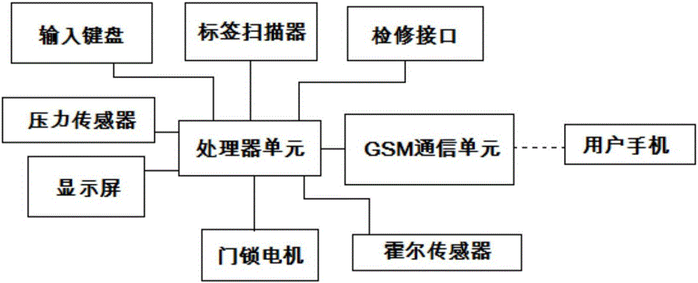 基于物聯(lián)網(wǎng)的快遞收件箱的制作方法附圖