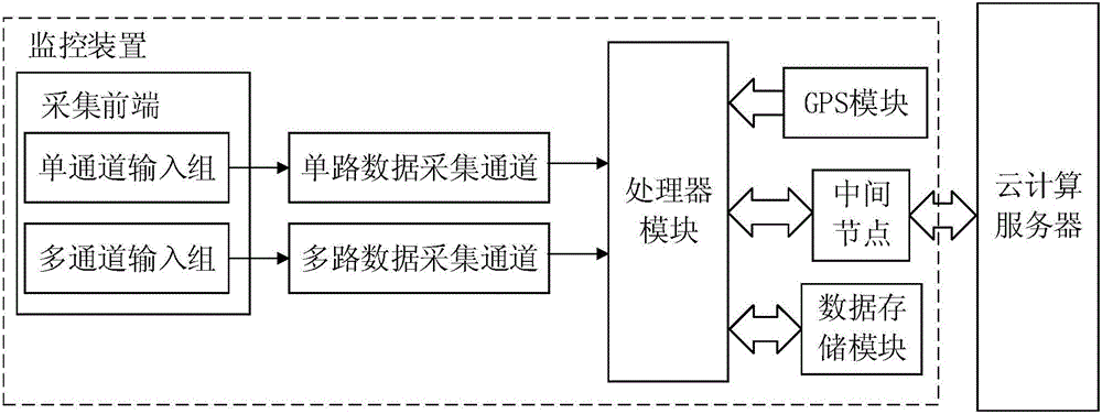 基于云計(jì)算的巖土工程安全監(jiān)測(cè)網(wǎng)絡(luò)系統(tǒng)的制作方法附圖