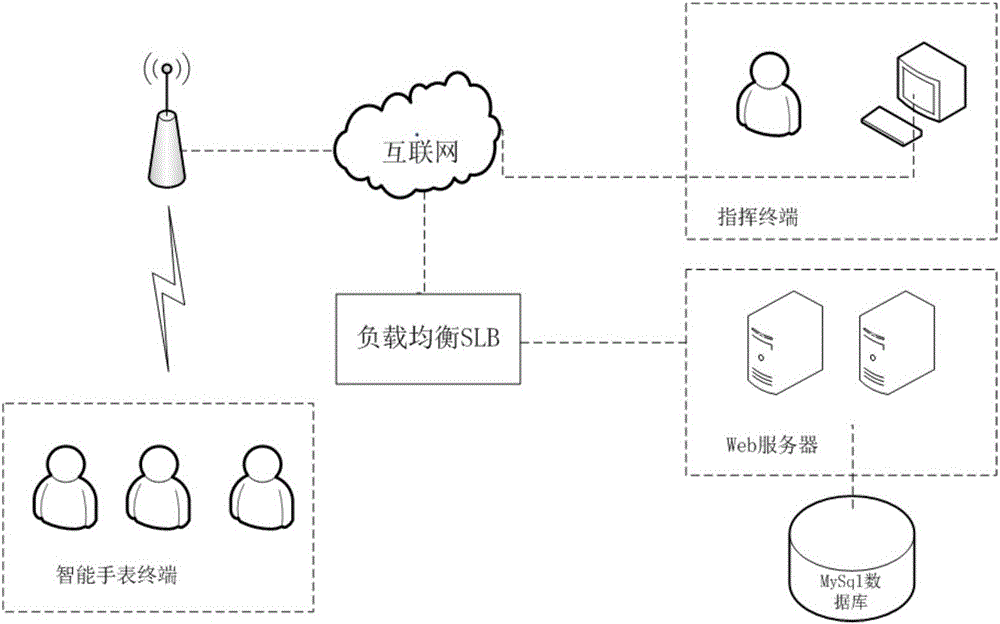 面向志愿者服務(wù)的智能手表及其指揮系統(tǒng)的制作方法附圖