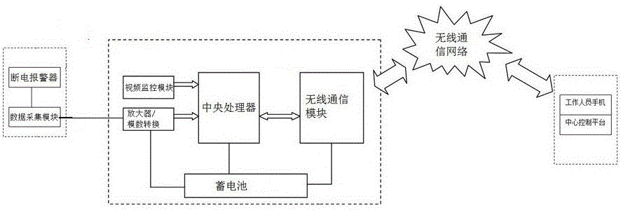 變電站故障診斷綜合監(jiān)測(cè)系統(tǒng)的制作方法附圖