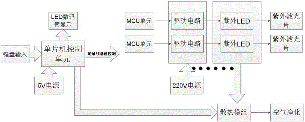 一種基于單片機(jī)控制的紫外led陣列系統(tǒng)的制作方法附圖