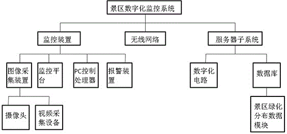 一種景區(qū)數(shù)字化監(jiān)控系統(tǒng)的制作方法附圖