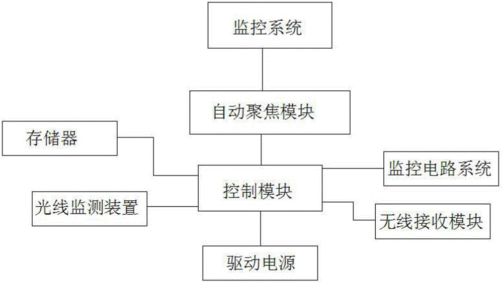 一種具有臉部識(shí)別能力的夜視監(jiān)控儀的制作方法附圖