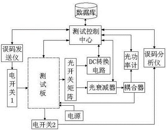 一種應(yīng)用于光通信領(lǐng)域的光模塊測(cè)試系統(tǒng)的制作方法附圖